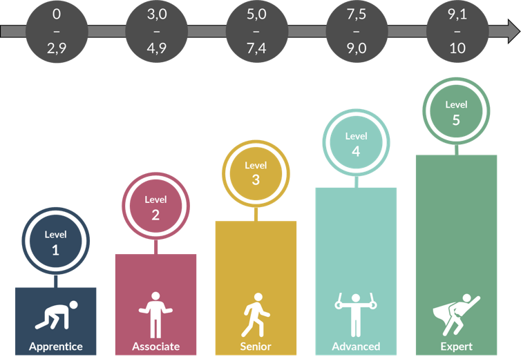 VM-Scale